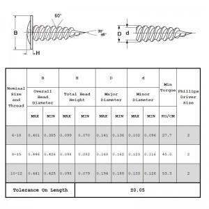 Samořezné šrouby Modifer Truss Head