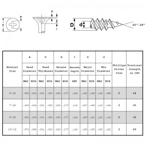 Šrouby pro sádrokartonové šrouby
