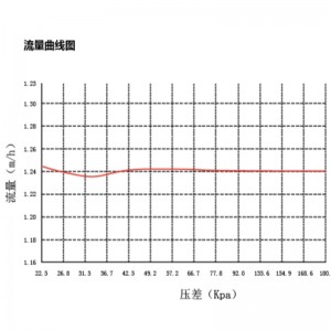 CKV5 ... Série dynamický vyvažovací elektrický dvoucestný ventil