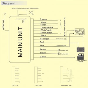univerzální dálkový vůz centrálního zamykání zavazadlového prostoru uvolní jednosměrný vstup bez klíče