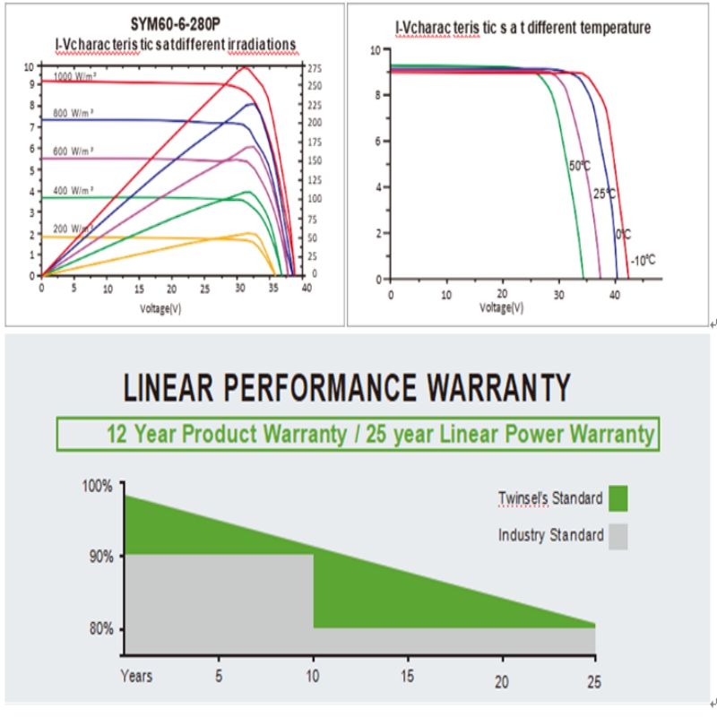 VYSOKÝ VÝKONNÝ POLYCRYSTÁLNÍ INE MODUL SYM60-6-260P-280P