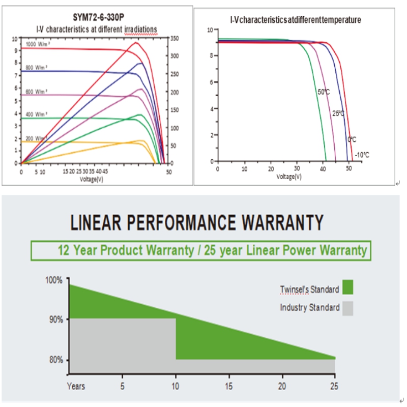 VYSOKÝ VÝKONNÝ POLYCRYSTÁLNÍ INE MODUL SYM72-6-320P-340P