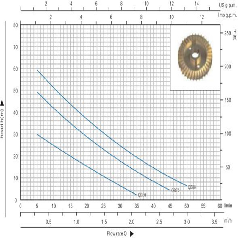 Qb70 0,75HP Malé elektrické vodní monoblokové vodní čerpadlo Vortex pro čistou vodu